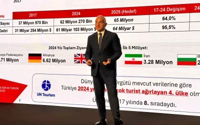 Türkiye’nin turizm gelirleri rekor seviyede