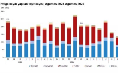 Ağustos’ta Trafiğe Kaydedilen Taşıt Sayısı %16,4 Düştü