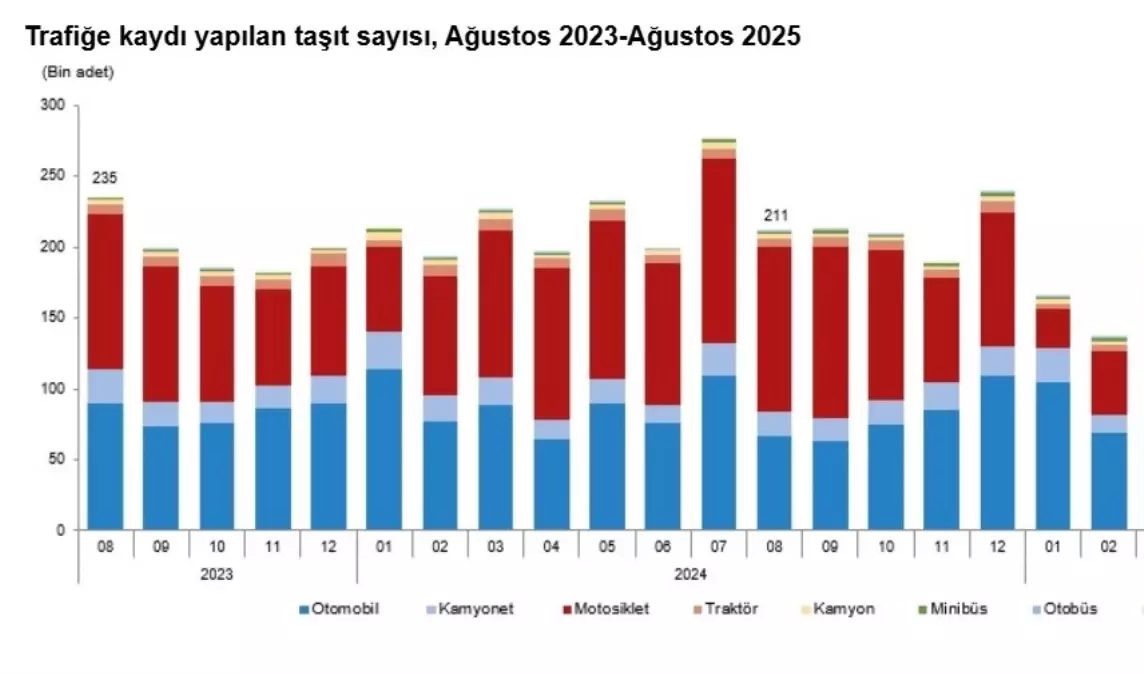 tuik-agustosta-215-bin-130-tasitin-kaydi-yapi-19056466_amp.jpg