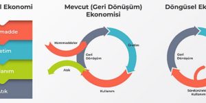 Ulusal Döngüsel Ekonomi Planı Uygulamaya Kondu