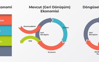 Ulusal Döngüsel Ekonomi Planı Uygulamaya Kondu