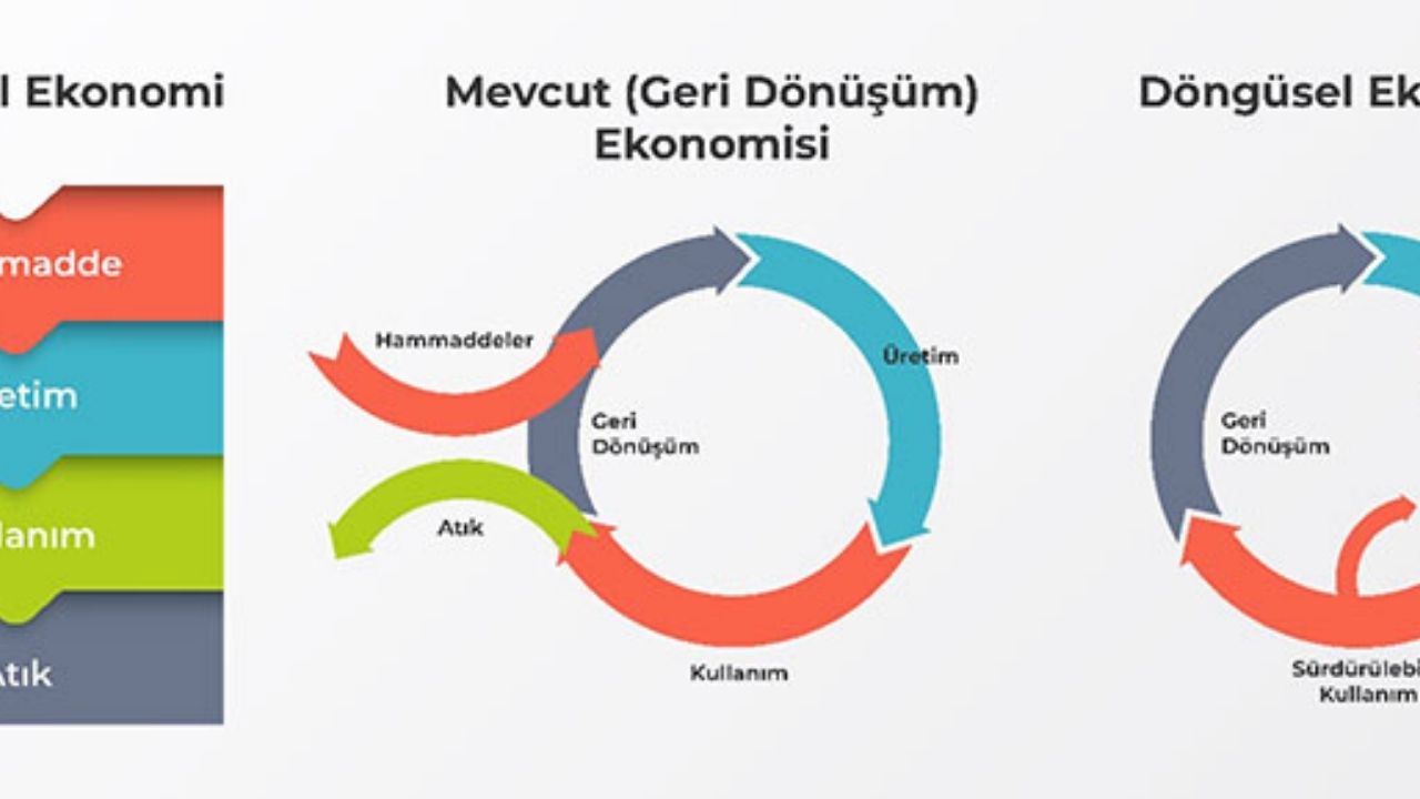 Ulusal Döngüsel Ekonomi Planı Uygulamaya Kondu