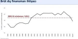 Ağustos’ta Cari Fazla Rekor Kırdı: 5,5 Milyar $