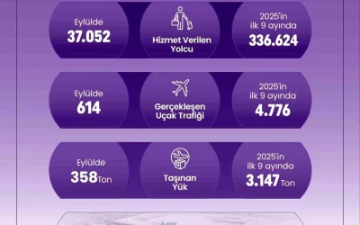 Denizli Çardak Havalimanı 2025’te Artan Yolcu ve Uçuş Trafiği İle Büyümeye Devam Ediyor