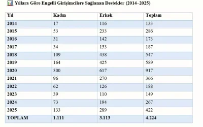 Kadınlar, gençler ve engellilere iş fırsatları sağlıyoruz