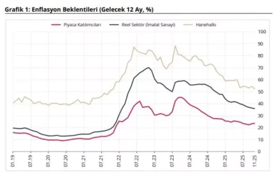 TCMB: Enflasyon Beklentileri Piyasayı Artırırken, Reel Sektör ve Hanehalkı Olumsuz Etkiliyor