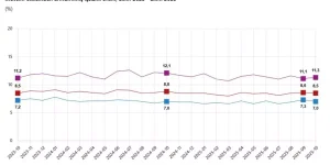 Ekim 2025’te işsizlik oranı %8,5’e geriledi.
