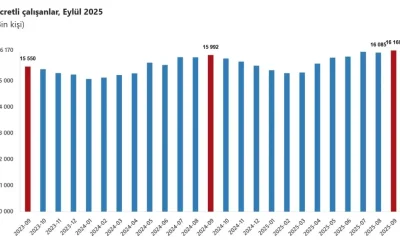 TÜİK: Ücretli İşçi Sayısında Artış Tespit Edildi