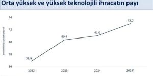 Yılmaz: Türkiye’nin İhracatındaki Yükseliş Devam Ediyor