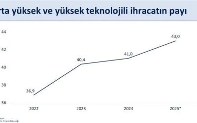 Yılmaz: Türkiye’nin İhracatındaki Yükseliş Devam Ediyor