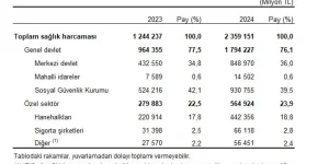 2024’te sağlık harcamaları 2,3 trilyon lirayı aştı