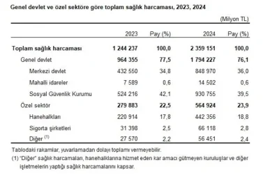2024’te sağlık harcamaları 2,3 trilyon lirayı aştı