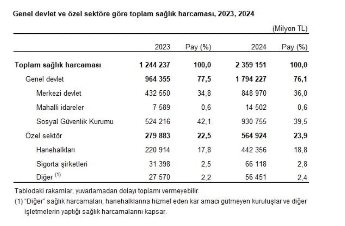 tuik-toplam-saglik-harcamasi-2024-te-2-3-tril-19321447_amp.jpg